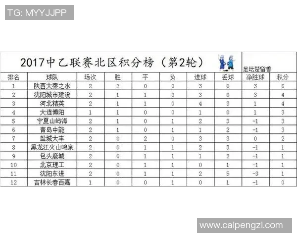 成都足球队强势领跑精英赛积分榜以85分稳居第一